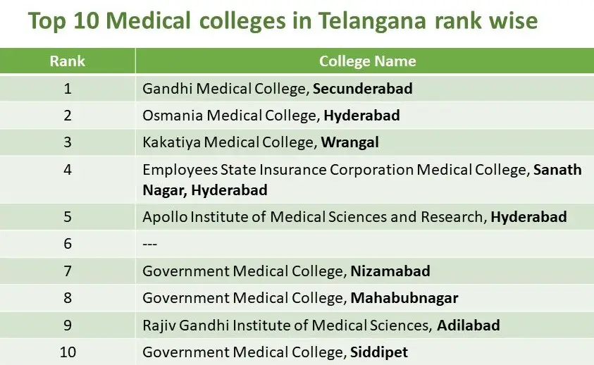 Ultimate List of Medical colleges in Telangana rank wise Better2Learn